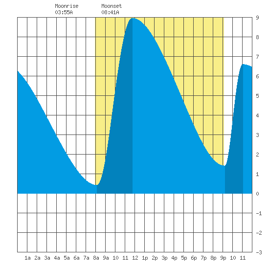 Levelock tide chart for Saturday, March 30, 2024