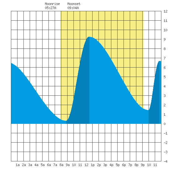 Levelock tide chart for Sunday, March 31, 2024