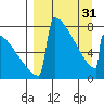 Levelock tide chart for Sunday, March 31, 2024