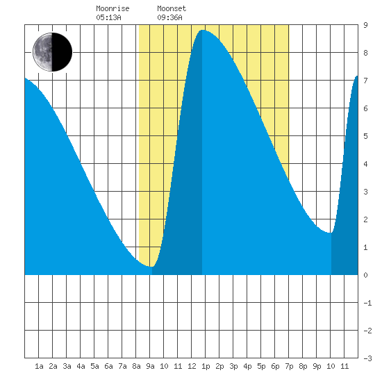Levelock tide chart for Sunday, March 3, 2024
