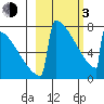Levelock tide chart for Sunday, March 3, 2024