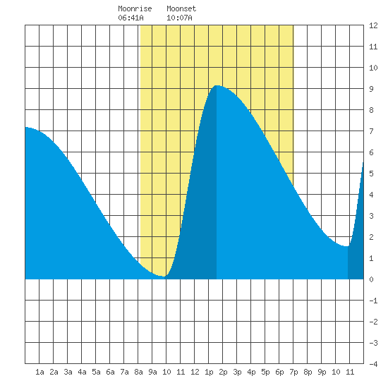 Levelock tide chart for Monday, March 4, 2024