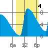 Levelock tide chart for Monday, March 4, 2024