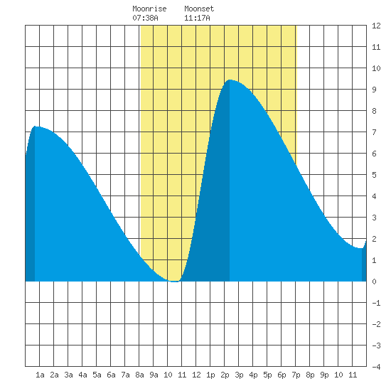 Levelock tide chart for Tuesday, March 5, 2024
