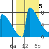 Levelock tide chart for Tuesday, March 5, 2024