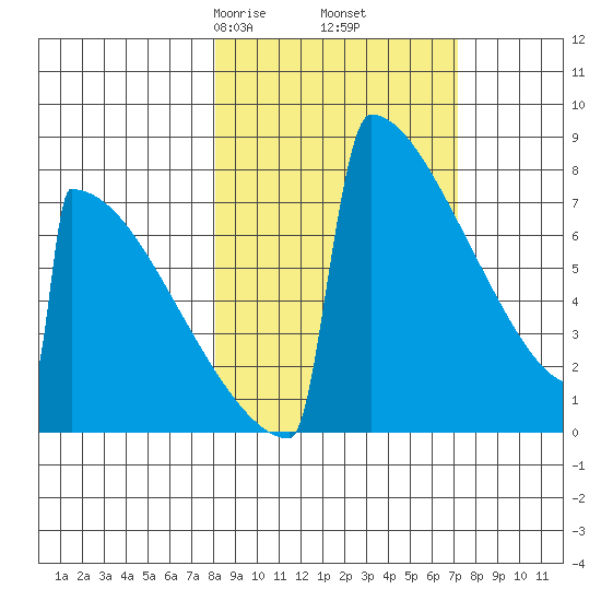Levelock tide chart for Wednesday, March 6, 2024