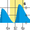 Levelock tide chart for Wednesday, March 6, 2024