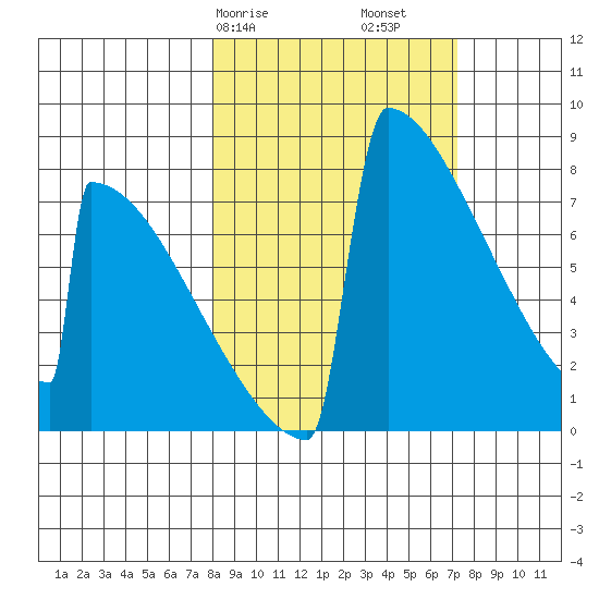 Levelock tide chart for Thursday, March 7, 2024