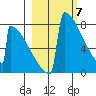Levelock tide chart for Thursday, March 7, 2024