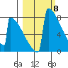 Levelock tide chart for Friday, March 8, 2024