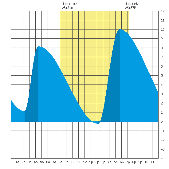 Levelock tide chart for Saturday, March 9, 2024