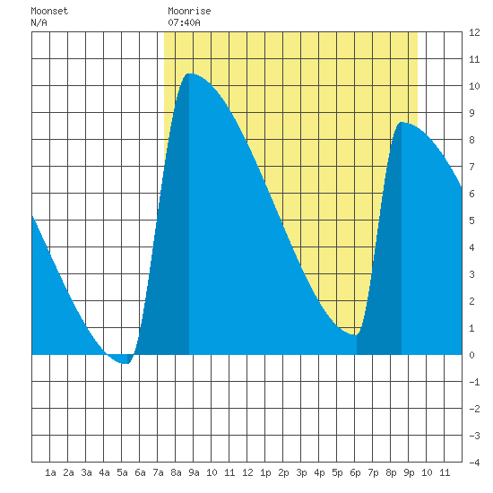 Levelock tide chart for Wednesday, April 10, 2024