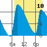 Levelock tide chart for Wednesday, April 10, 2024