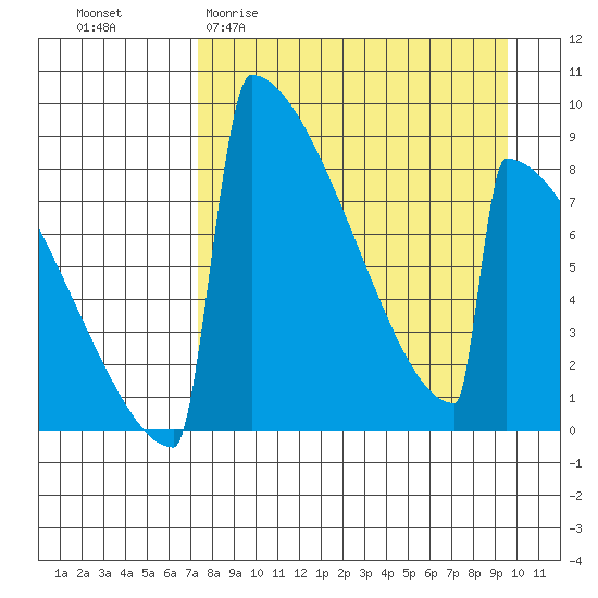 Levelock tide chart for Thursday, April 11, 2024