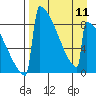 Levelock tide chart for Thursday, April 11, 2024