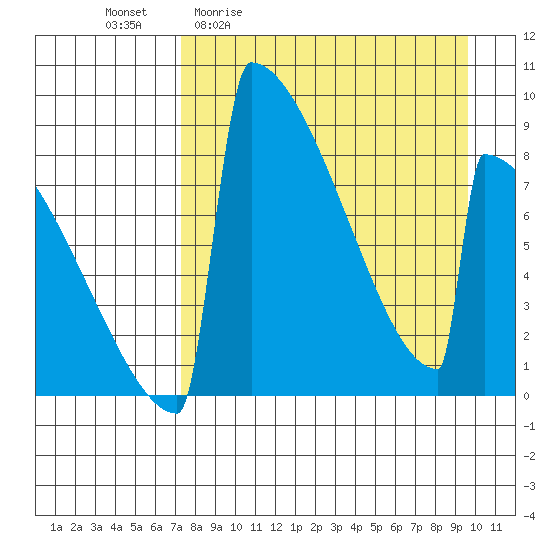 Levelock tide chart for Friday, April 12, 2024