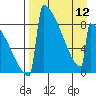 Levelock tide chart for Friday, April 12, 2024