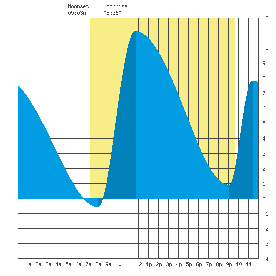 Levelock tide chart for Saturday, April 13, 2024