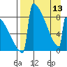Levelock tide chart for Saturday, April 13, 2024