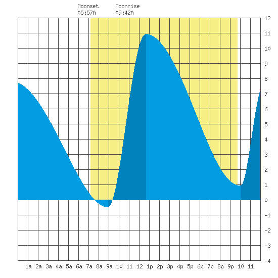Levelock tide chart for Sunday, April 14, 2024