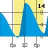 Levelock tide chart for Sunday, April 14, 2024