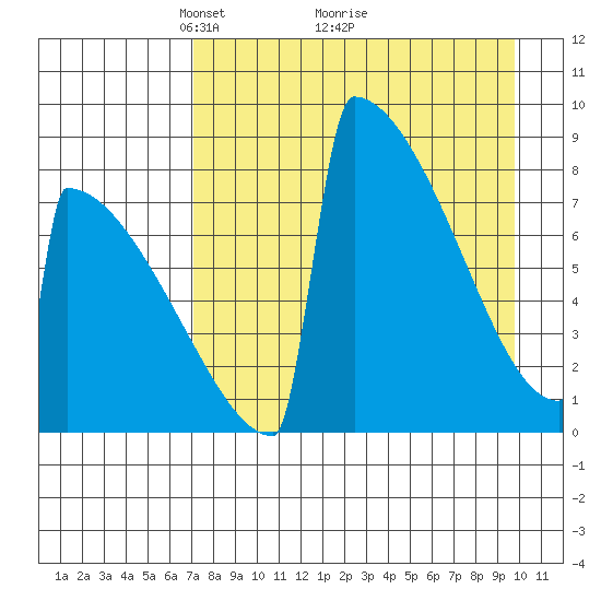 Levelock tide chart for Tuesday, April 16, 2024