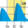 Levelock tide chart for Tuesday, April 16, 2024