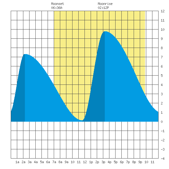 Levelock tide chart for Wednesday, April 17, 2024