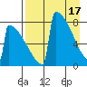 Levelock tide chart for Wednesday, April 17, 2024