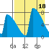 Levelock tide chart for Thursday, April 18, 2024