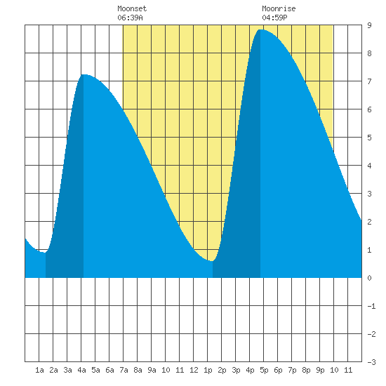 Levelock tide chart for Friday, April 19, 2024