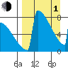 Levelock tide chart for Monday, April 1, 2024