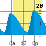 Levelock tide chart for Saturday, April 20, 2024