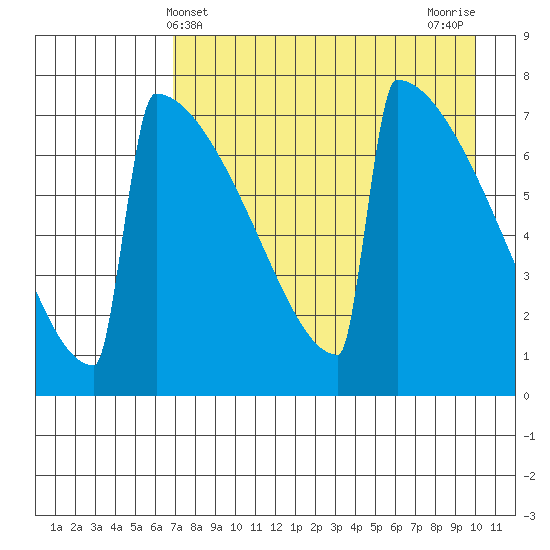 Levelock tide chart for Sunday, April 21, 2024