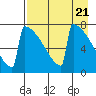 Levelock tide chart for Sunday, April 21, 2024