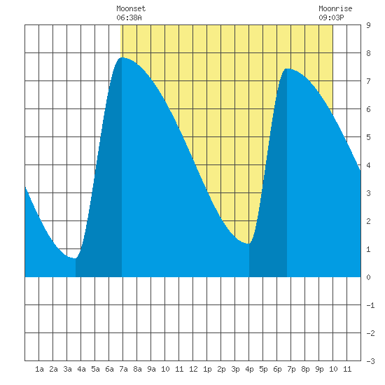 Levelock tide chart for Monday, April 22, 2024