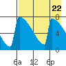 Levelock tide chart for Monday, April 22, 2024
