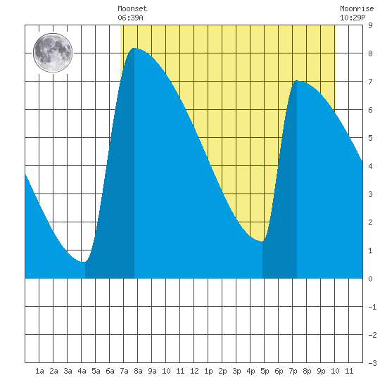 Levelock tide chart for Tuesday, April 23, 2024