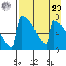 Levelock tide chart for Tuesday, April 23, 2024
