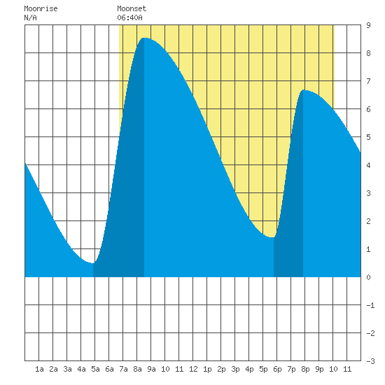 Levelock tide chart for Wednesday, April 24, 2024