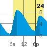 Levelock tide chart for Wednesday, April 24, 2024