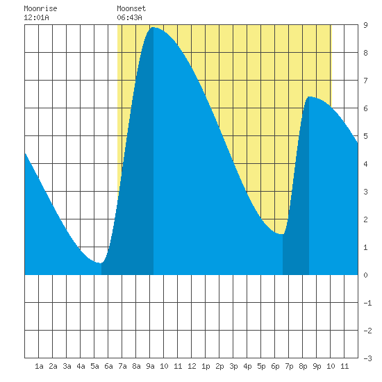 Levelock tide chart for Thursday, April 25, 2024