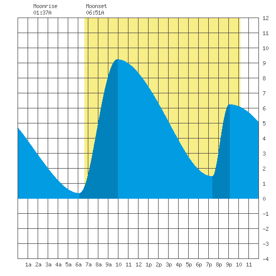 Levelock tide chart for Friday, April 26, 2024