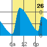 Levelock tide chart for Friday, April 26, 2024