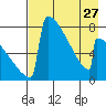 Levelock tide chart for Saturday, April 27, 2024
