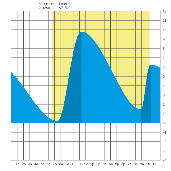 Levelock tide chart for Sunday, April 28, 2024