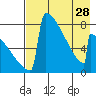 Levelock tide chart for Sunday, April 28, 2024