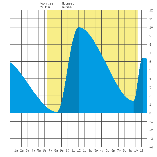 Levelock tide chart for Monday, April 29, 2024