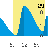 Levelock tide chart for Monday, April 29, 2024