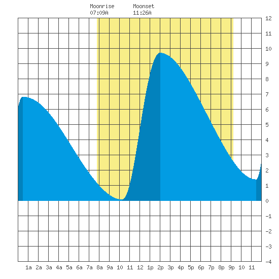 Levelock tide chart for Tuesday, April 2, 2024